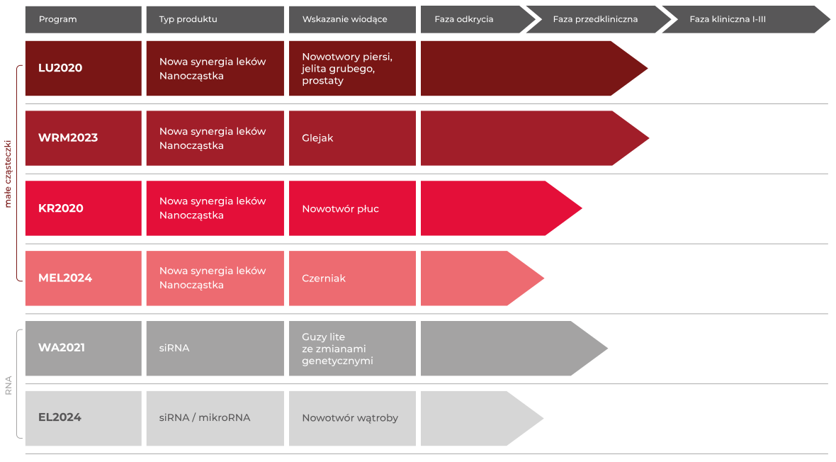 Wykres przedstawiający etapy rozwoju sześciu programów w pipeline. Dla każdego programu wskazano jego nazwę, typ, główne wskazanie terapeutyczne oraz aktualny etap postępu prac: od fazy odkrycia, przez badania przedkliniczne, po fazę kliniczną.